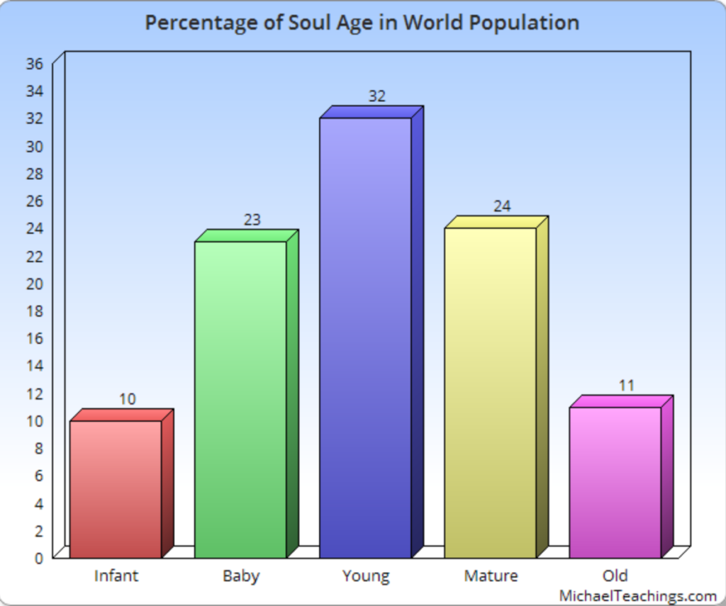 Chart showing % of soul age in world population.