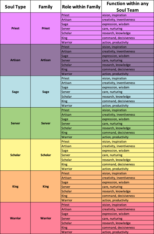 A table with soul type, family and role within the family.