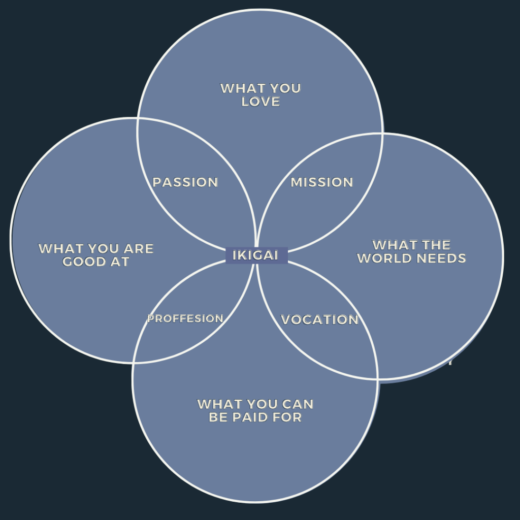 Ikigai chart.