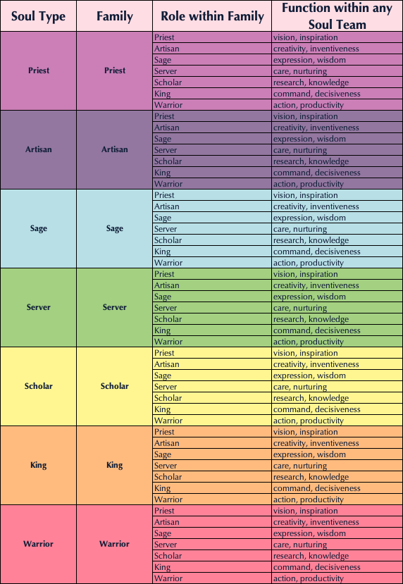 A table with soul type, family and role within the family.