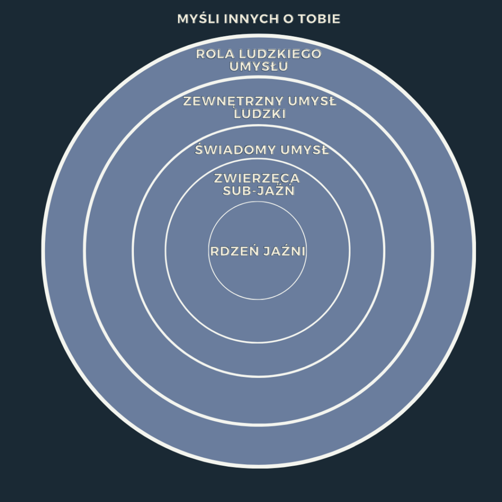 Budowa umysł to graf przedstawiający: rdzeń jaźni, zwierzęcą sub-jaźń, świadomy umysł, zewnętrzny umysł ludzki, role ludzkiego umysłu i myśli innych o Tobie w postaci koła.