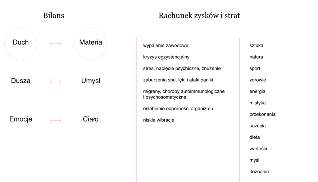 Duchowy bilans i rachunek zysków i strat.