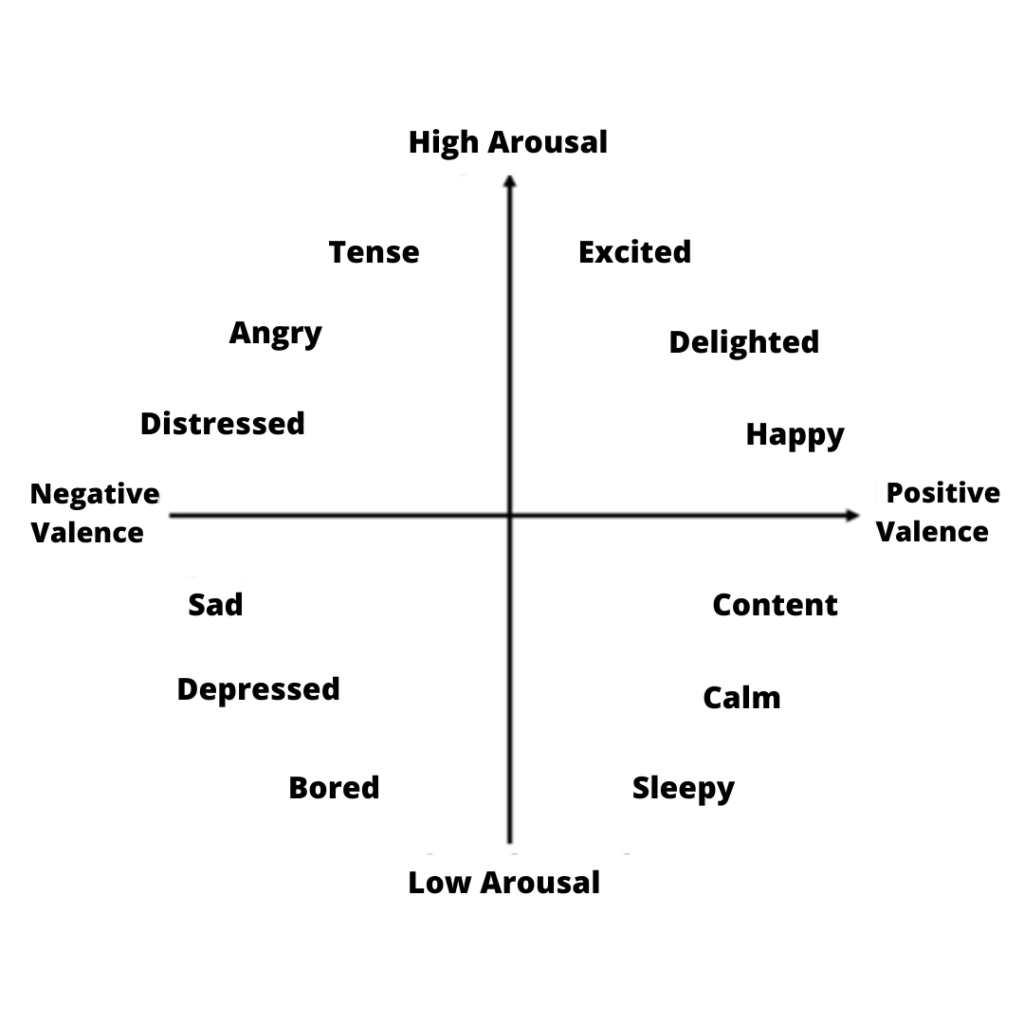 An affect circle graph.