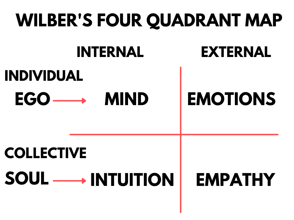 Ken Wilber's Four Quadrant Map individual, collective, internal and external.