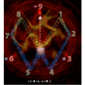 Vortex mathematics