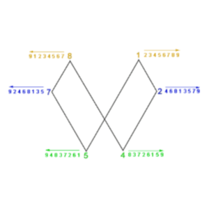 Three pairs of polar numbers on it; 1 and 8, 2 and 7, 4 and 5.