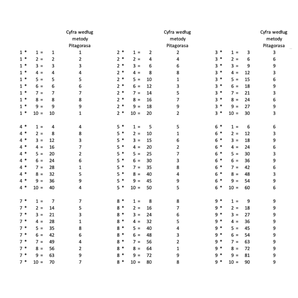 Tabliczka mnożenia z redukcją Pitagorasa.