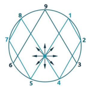 Rodin's circle with 9 points.