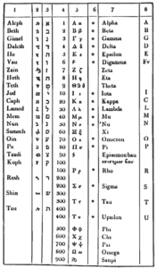 Tabelka z alfabetem greckim, hebrajskim i angielskim i liczbami.