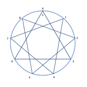 The Enneagram