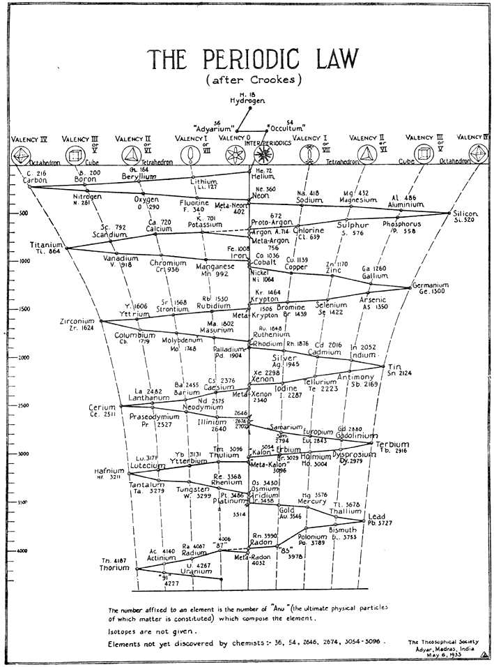 The Periodic Law by Crookes