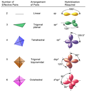 Orbitals and their shapes. chart.