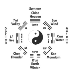 A picture of I Ching chart.